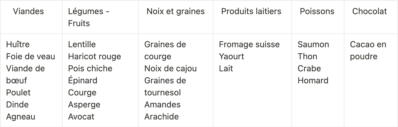 tableau des aliments
