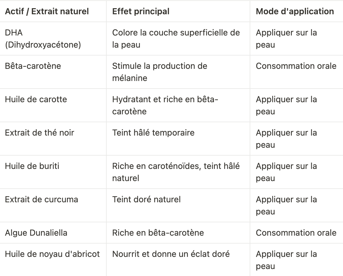 Tableau comparatif des différents aliments à favoriser pour un teint bronzé